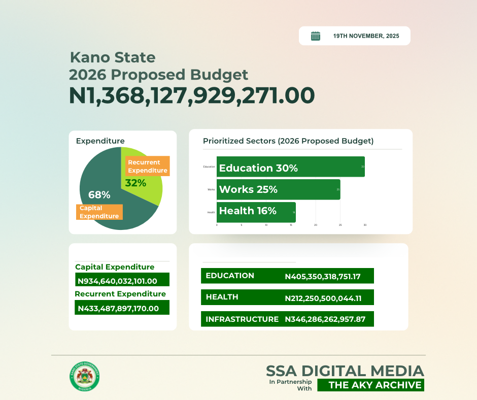 Gov. Abba K Yusuf Unveils Record-Breaking N1.3 Trillion Budget Proposal, Pledges to Transform Kano State